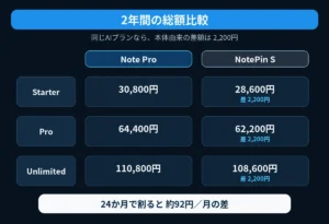 PLAUD Note ProとNotePin Sの2年総額比較｜本体価格差は2,200円