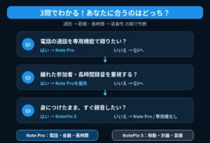 PLAUD Note ProとNotePin Sを3つの質問で選ぶ判定フローチャート