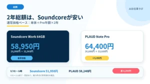 PLAUD Note ProとAnker Soundcore Workの2年総額比較