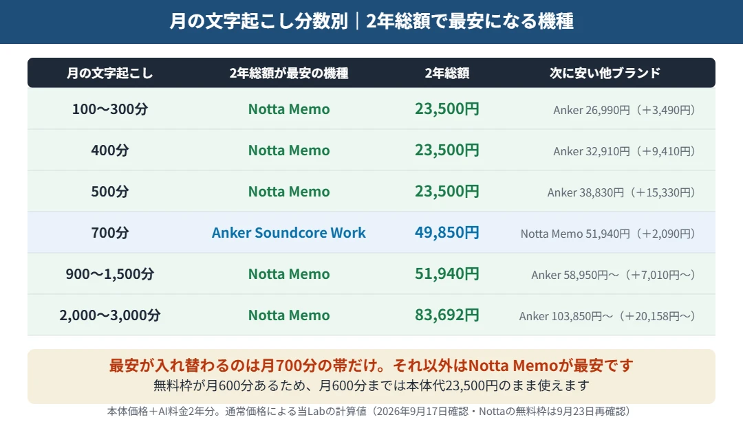 月の文字起こし分数別に2年総額が最安になる機種｜月700分の帯以外はNotta Memoが最安