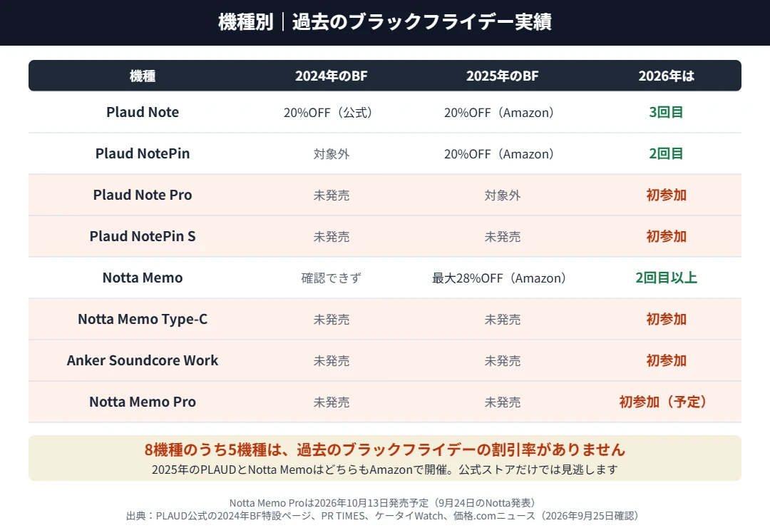 AIボイスレコーダー8機種のブラックフライデー実績｜Note Pro・NotePin S・Soundcore Work・Notta Memo Type-C・Notta Memo Proは2026年が初参加