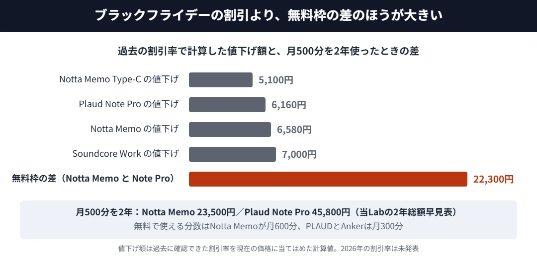 ブラックフライデーの割引と無料枠の差の比較｜月500分なら無料枠の差22,300円が割引の3倍以上