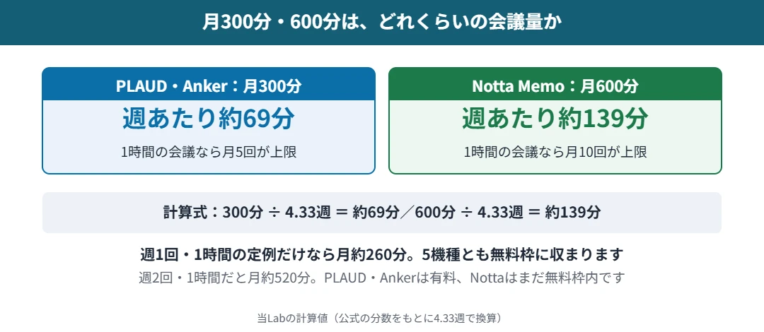 月300分・600分の会議量の目安｜週あたり約69分と約139分