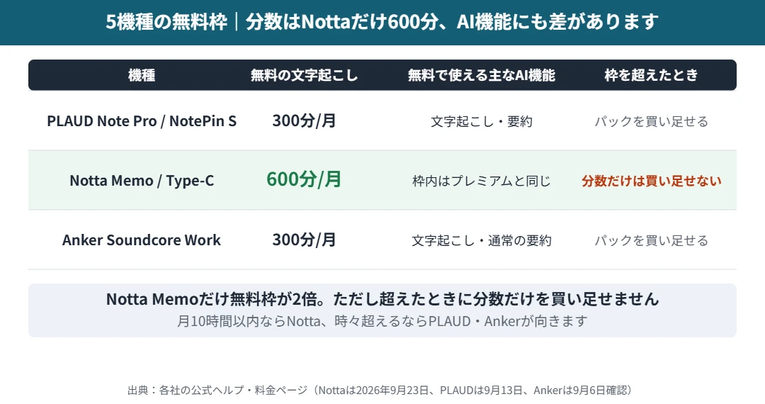 5機種の無料枠比較｜Notta Memoだけ月600分、PLAUDとAnkerは月300分