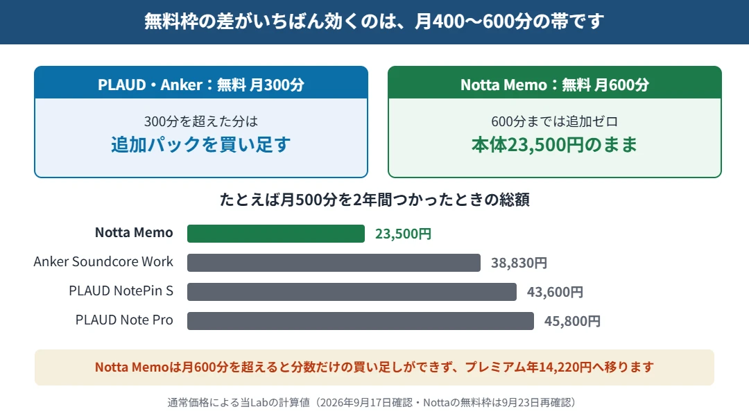 無料枠の差が効くのは月400〜600分｜月500分の2年総額はNotta Memo 23,500円が最安