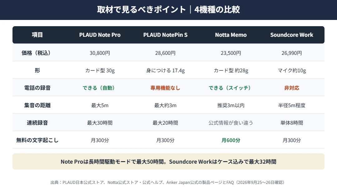 取材向けAIボイスレコーダーの比較｜通話録音はNote ProとNotta Memoが対応、身につけて録るならSoundcore WorkとNotePin S、連続録音はNote Proが最大30時間（長時間駆動モードで50時間）