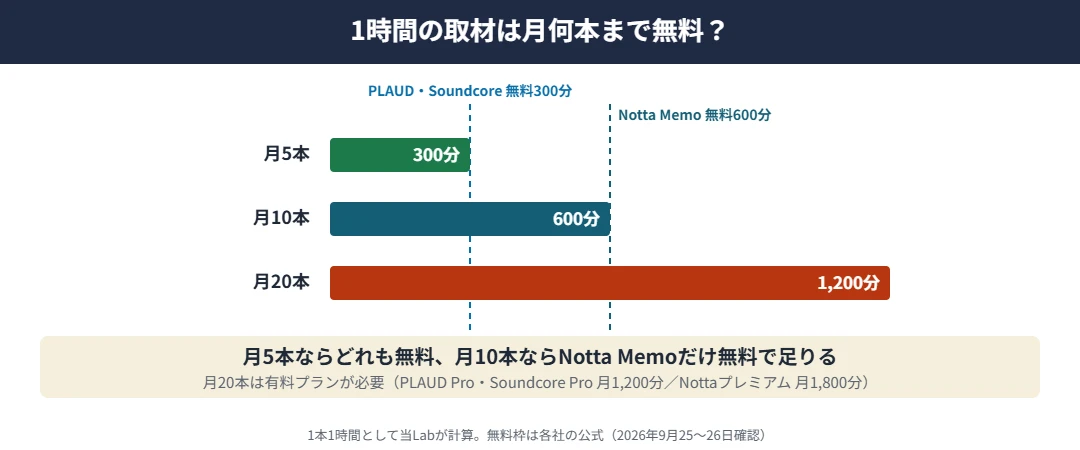 取材の本数と無料の文字起こし｜1時間の取材なら無料枠はPLAUDとSoundcore Workが月5本分の300分、Notta Memoが月10本分の600分