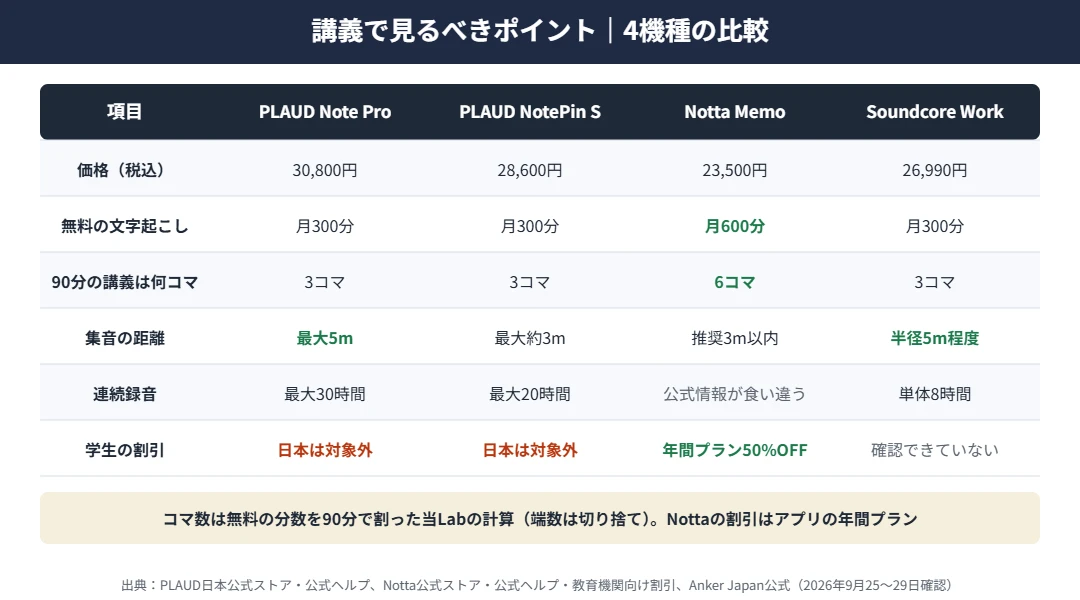 講義向けAIボイスレコーダーの比較｜90分の講義が無料で何コマ文字起こしできるかはPLAUDとSoundcore Workが3コマ、Notta Memoが6コマ。集音距離はNote ProとSoundcore Workが5m前後、学生の割引はNottaの年間プランが50%OFF