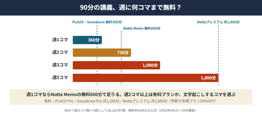 週のコマ数と文字起こしの分数｜90分の講義を週1コマなら月360分、週2コマなら月720分、週3コマなら月1,080分、週5コマなら月1,800分。無料枠はPLAUDとSoundcore Workが月300分、Notta Memoが月600分