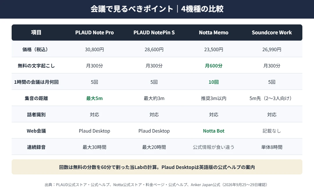 会議向けAIボイスレコーダーの比較｜1時間の会議を無料で文字起こしできる回数はPLAUDとSoundcore Workが月5回、Notta Memoが月10回。集音距離はPLAUD Note Proが最大5m、Soundcore Workは2〜3人の打合せ向け。4機種とも話者識別に対応し、Web会議はNottaがNotta Botに対応