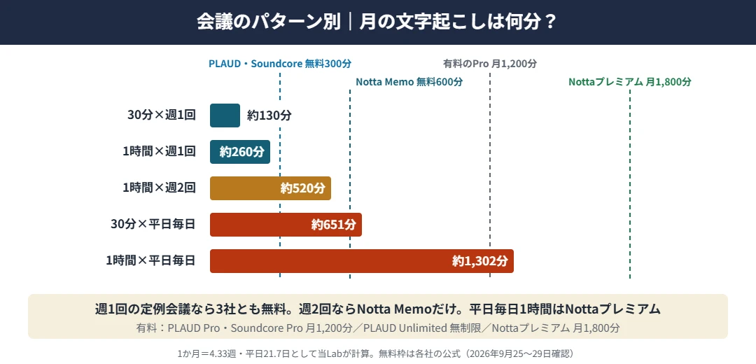 会議のパターン別の月の文字起こし分数｜30分の打ち合わせ週1回で約130分、1時間の定例会議週1回で約260分、1時間の会議週2回で約520分、30分の朝会を平日毎日で約651分、1時間の会議を平日毎日で約1,302分。無料枠はPLAUDとSoundcore Workが月300分、Notta Memoが月600分