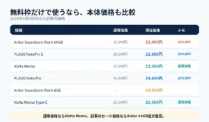 無料枠で使う場合の本体価格比較｜Soundcore Workが最安
