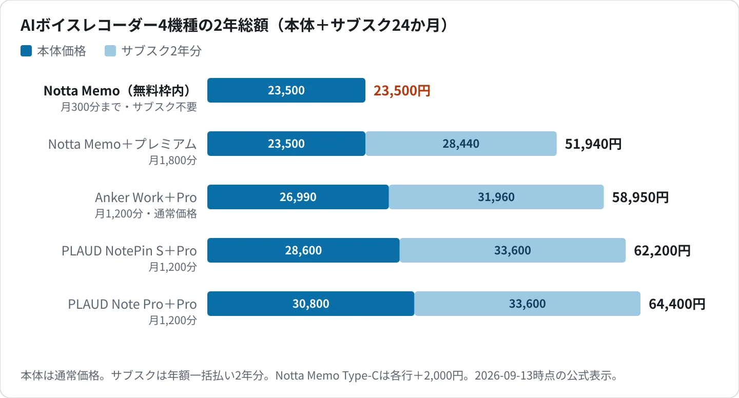 AIボイスレコーダー4機種の2年総額｜本体価格とサブスク2年分の積み上げ比較