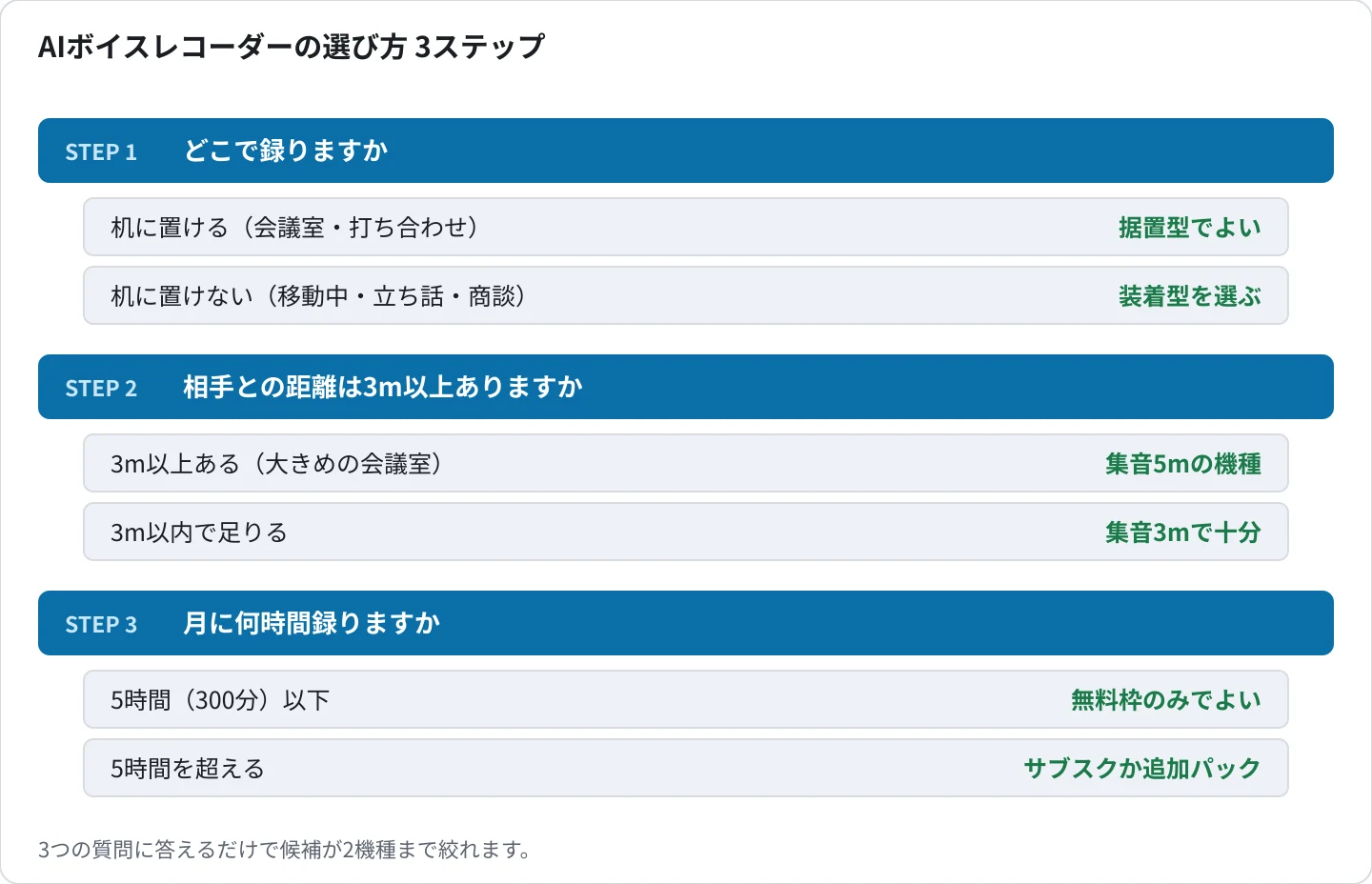 AIボイスレコーダーの選び方3ステップ｜録る場所・相手との距離・月の録音時間で絞り込むフロー
