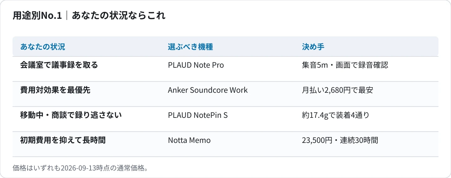 用途別No.1早見表｜会議室はPLAUD Note Pro、費用対効果はAnker Soundcore Work