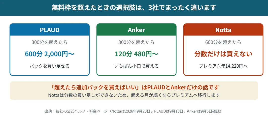 無料枠を超えたときの選択肢｜PLAUD・Anker・Nottaで対応が分かれる