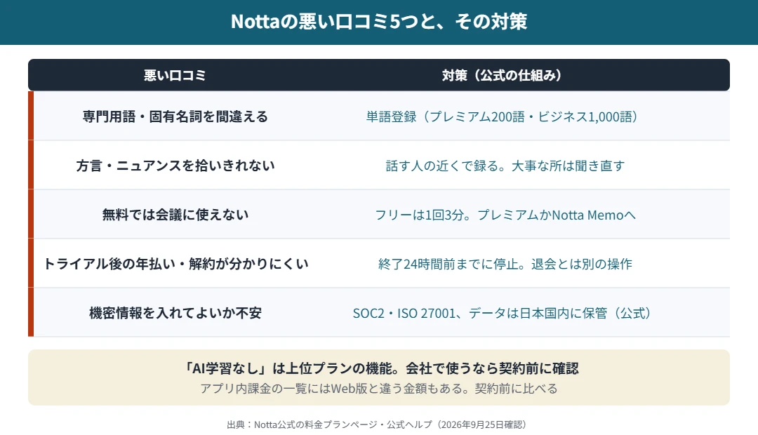 Nottaの悪い口コミ5つと対策｜誤変換は単語登録、無料プランの3分制限、トライアルの年払い自動更新と解約、機密情報の扱い