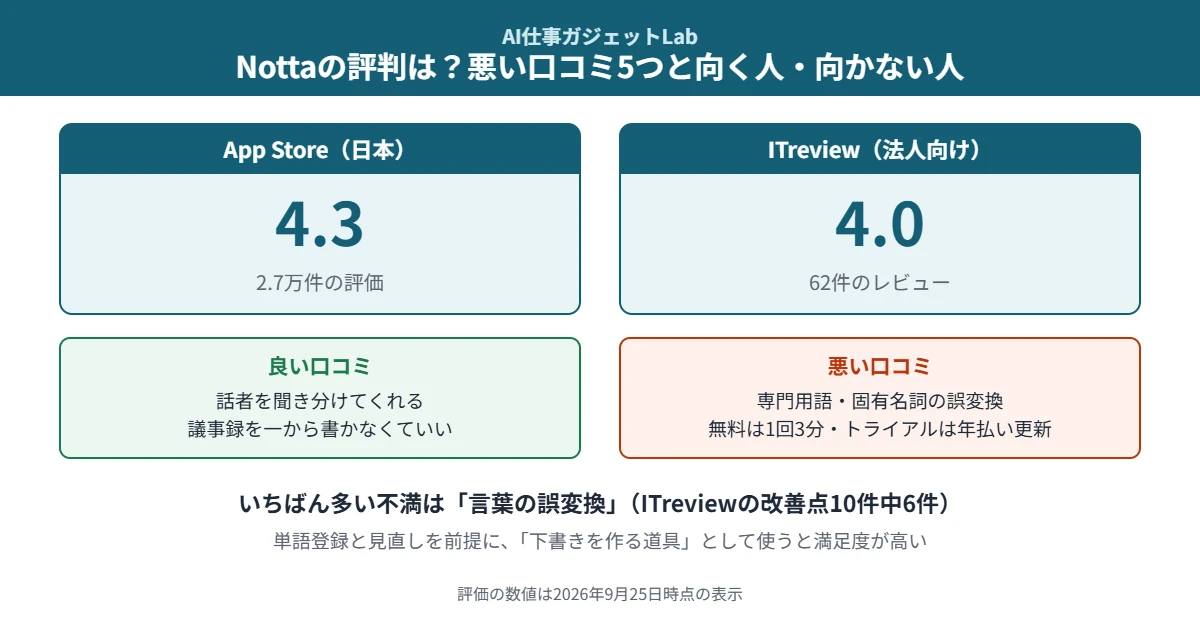 Nottaの評判は？悪い口コミ5つと向く人・向かない人｜App Store 4.3・ITreview 4.0、いちばん多い不満は言葉の誤変換