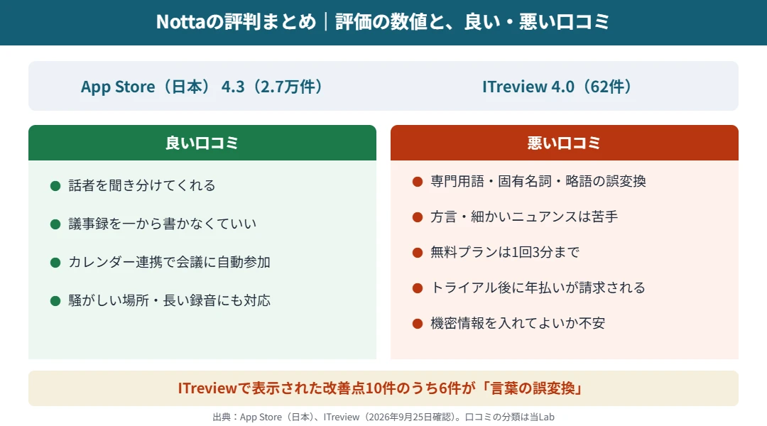 Nottaの評判まとめ｜App Store 4.3・ITreview 4.0、良い口コミは話者の聞き分けと議事録の手間削減、悪い口コミは専門用語の誤変換