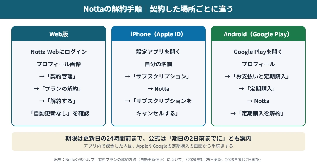 Nottaの解約手順｜Web版は契約管理からプランの解約、iPhoneは設定アプリのサブスクリプション、AndroidはGoogle Playの定期購入から。更新日の24時間前まで
