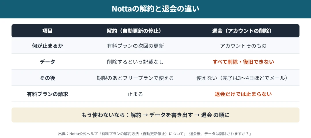 Nottaの解約と退会の違い｜解約は自動更新を止める操作でデータは残り期限後にフリープランへ、退会はアカウントとすべてのデータを削除し復旧できない。退会しても有料プランは解約にならない