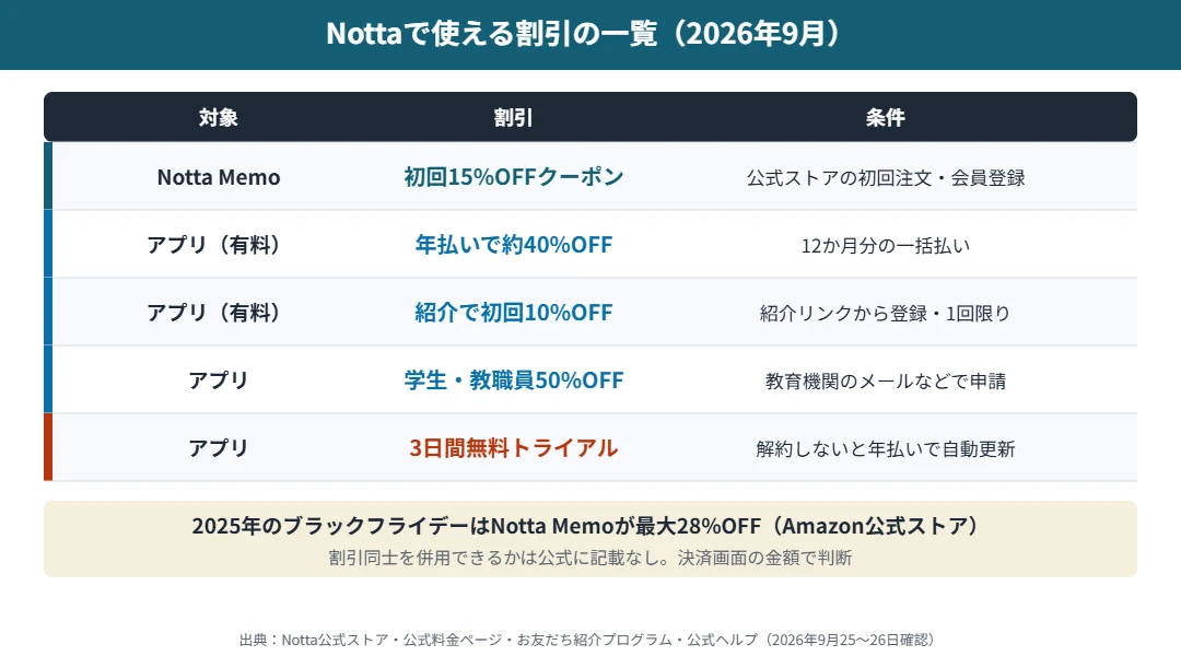 Nottaで使える割引の一覧｜Notta Memoは初回15%OFFクーポン、アプリは年払いで約40%OFF・紹介で初回10%OFF・学割50%OFF