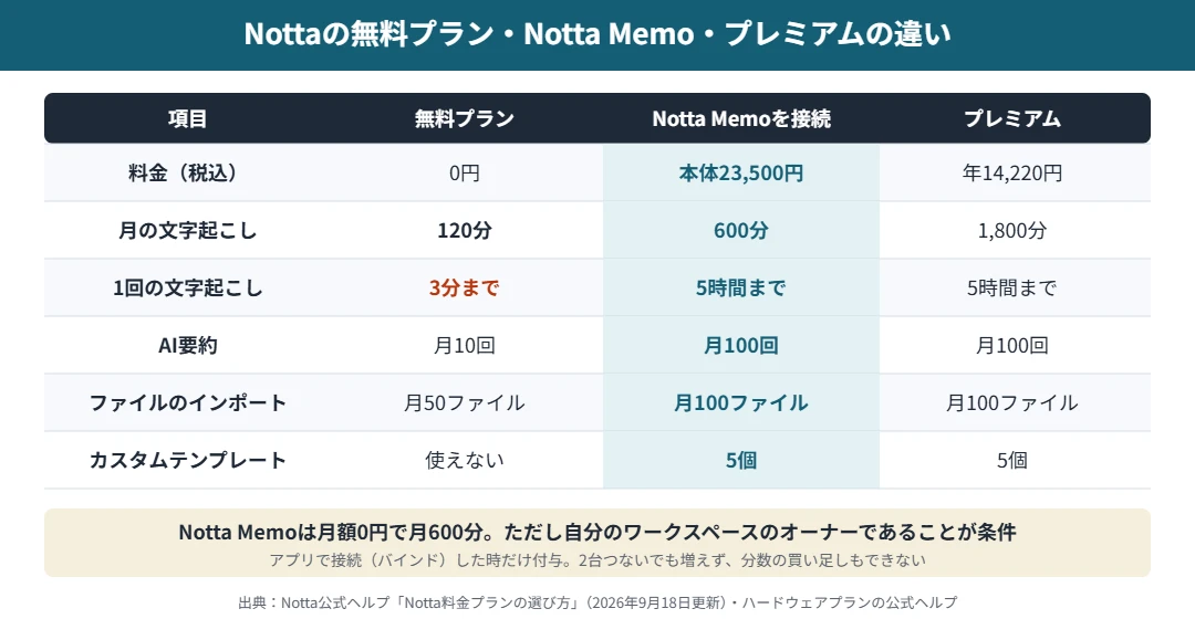 Nottaの無料プランとNotta Memo・プレミアムの比較｜無料は月120分・1回3分・AI要約月10回、Notta Memoは月600分・1回5時間・AI要約月100回、プレミアムは月1,800分・1回5時間