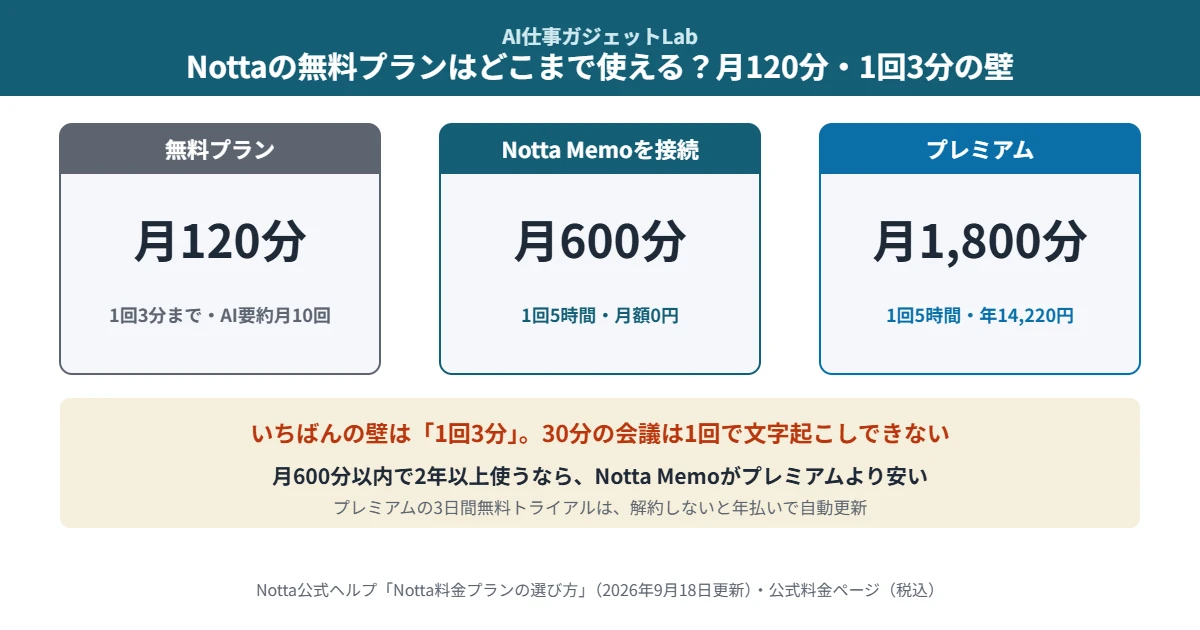 Nottaの無料プランはどこまで使える？｜無料は月120分・1回3分まで・AI要約月10回、Notta Memo接続で月600分・1回5時間、プレミアムは月1,800分