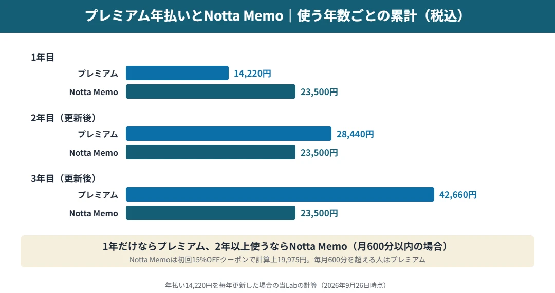 Nottaプレミアム年払いとNotta Memoの累計費用｜1年目はプレミアム14,220円が安く、2年目の更新でプレミアム28,440円、Notta Memo 23,500円となり逆転