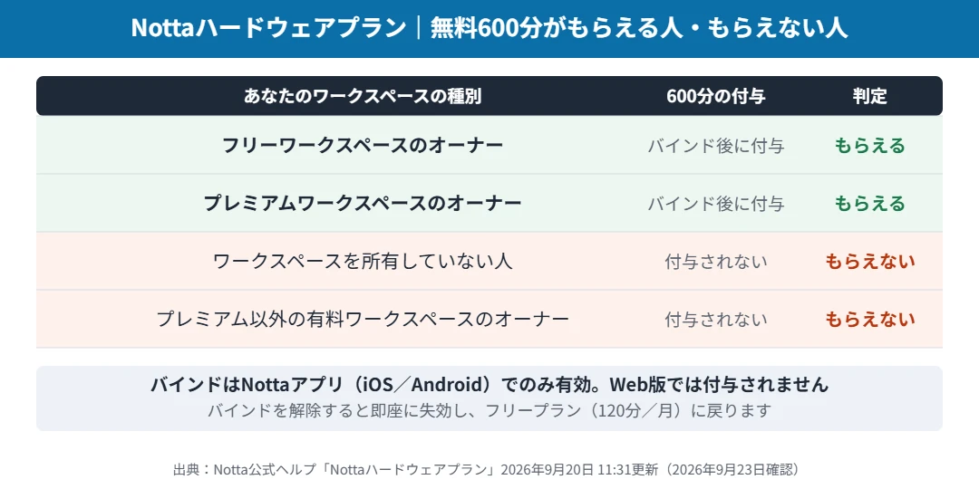 Nottaハードウェアプランの付与条件｜無料600分がもらえる人ともらえない人