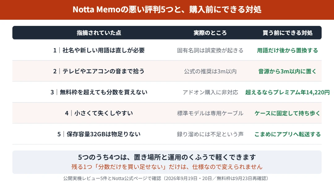 Notta Memoの悪い評判5つと購入前にできる対処｜距離3m以内・無料枠600分がポイント