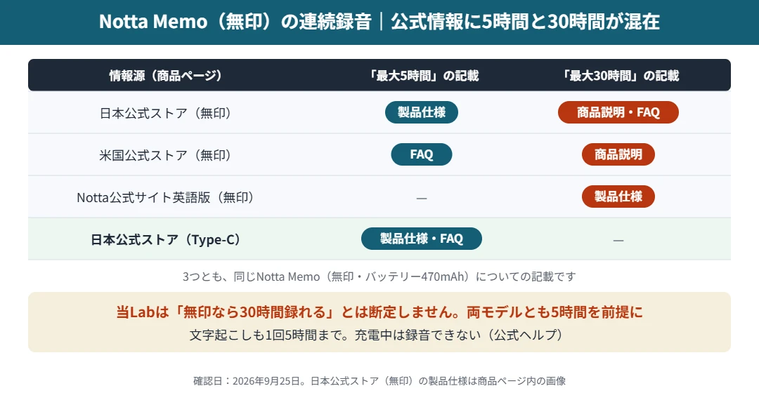 Notta Memo無印の連続録音時間｜公式の情報源ごとに最大5時間と最大30時間の記載が混在、Type-Cは最大5時間