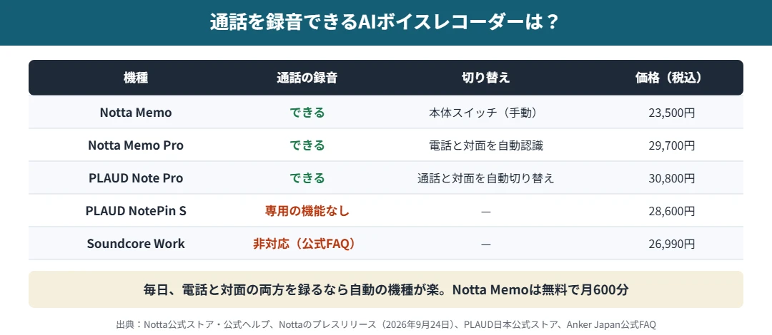 AIボイスレコーダーの通話録音の比較｜Notta Memoは本体スイッチで通話録音モード、PLAUD Note Proは通話と対面を自動で切り替え、Notta Memo Proは電話と対面を自動で認識、PLAUD NotePin Sは専用の通話録音なし、Soundcore Workは非対応