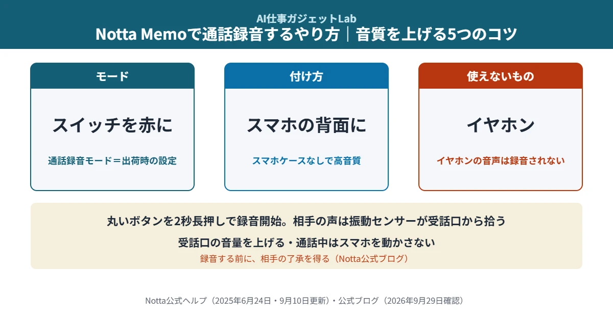 Notta Memoで通話録音するやり方｜側面スイッチを赤い表示の通話録音モードに、スマホの背面に付ける（スマホケースなしで高音質）、イヤホンは使えない。丸いボタン2秒長押しで録音開始