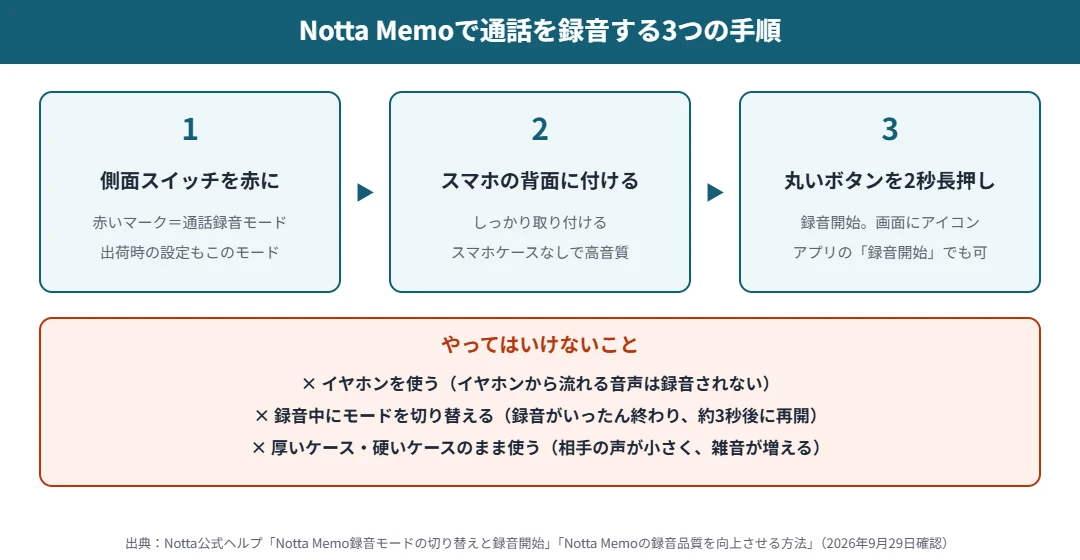 Notta Memoで通話を録音する手順｜側面スイッチを赤い表示の通話録音モードにする、スマホの背面にしっかり付ける、丸いボタンを2秒長押しで録音開始。イヤホンは使えない