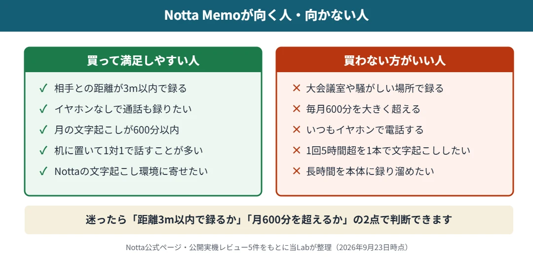 Notta Memoが向く人・向かない人｜距離3m以内で録るか、月600分を超えるかで判断