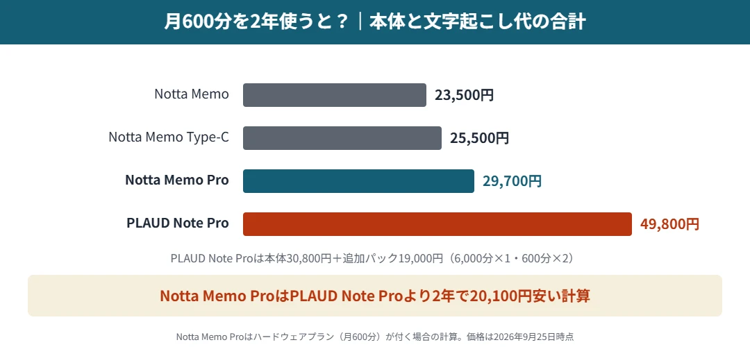 月600分を2年使う場合の総額｜Notta Memo Pro 29,700円、PLAUD Note Pro 49,800円、差は20,100円