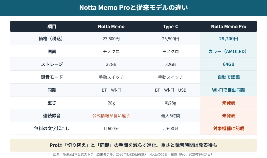 Notta Memo Proと従来モデルの違い｜Proはカラー画面・64GB・電話と対面の自動認識・Wi-Fi自動同期、重さと連続録音時間は未発表