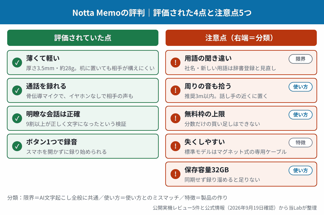 Notta Memoの評判｜実機レビューで評価された4点と注意点5つの対照表