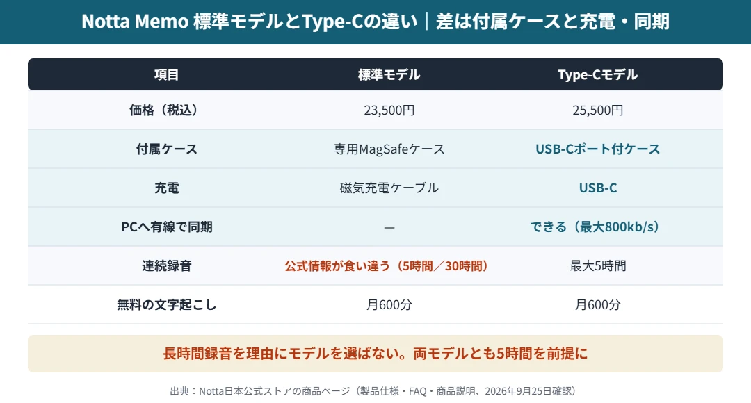 Notta Memo標準モデルとType-Cモデルの違い｜差は付属ケースと充電・PCへの同期、標準モデルの連続録音は公式情報が食い違う
