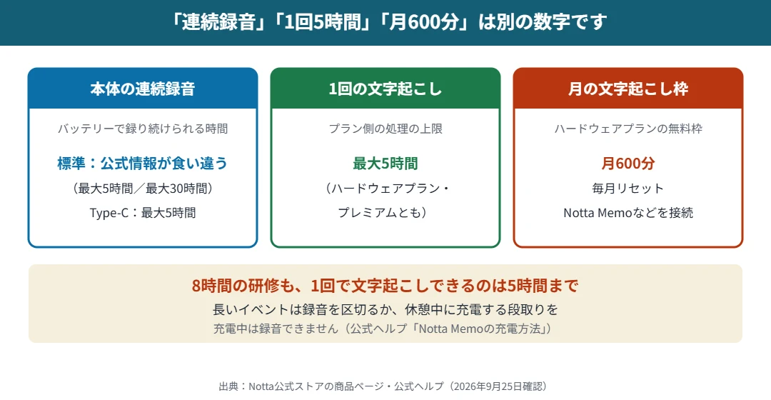 Notta Memoの連続録音・1回5時間・月600分の違い｜本体の録音時間と文字起こしの上限と無料枠は別の数字