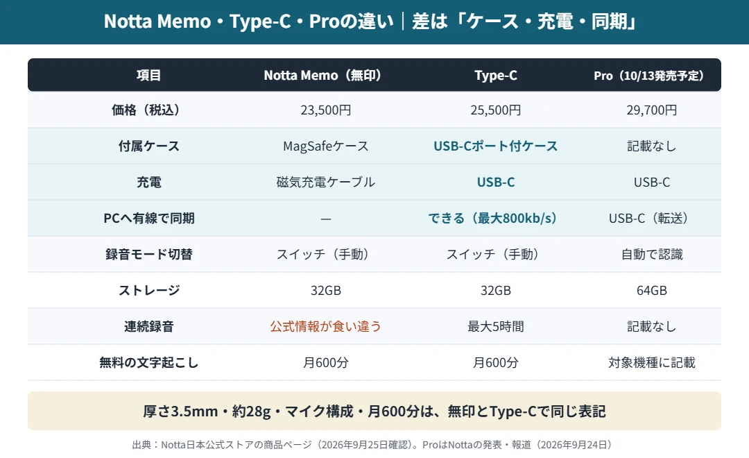 Notta Memo・Type-C・Proの比較表｜無印とType-Cの差は付属ケースと充電・PC同期、Proは画面・64GB・自動認識