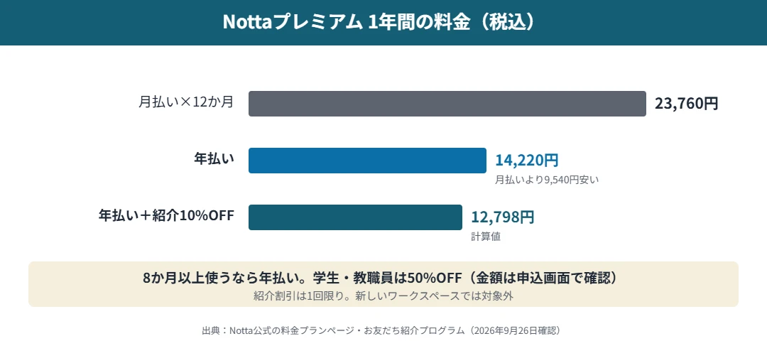 Nottaプレミアムの1年間の料金｜月払い23,760円、年払い14,220円、年払いにお友だち紹介の10%OFFで12,798円