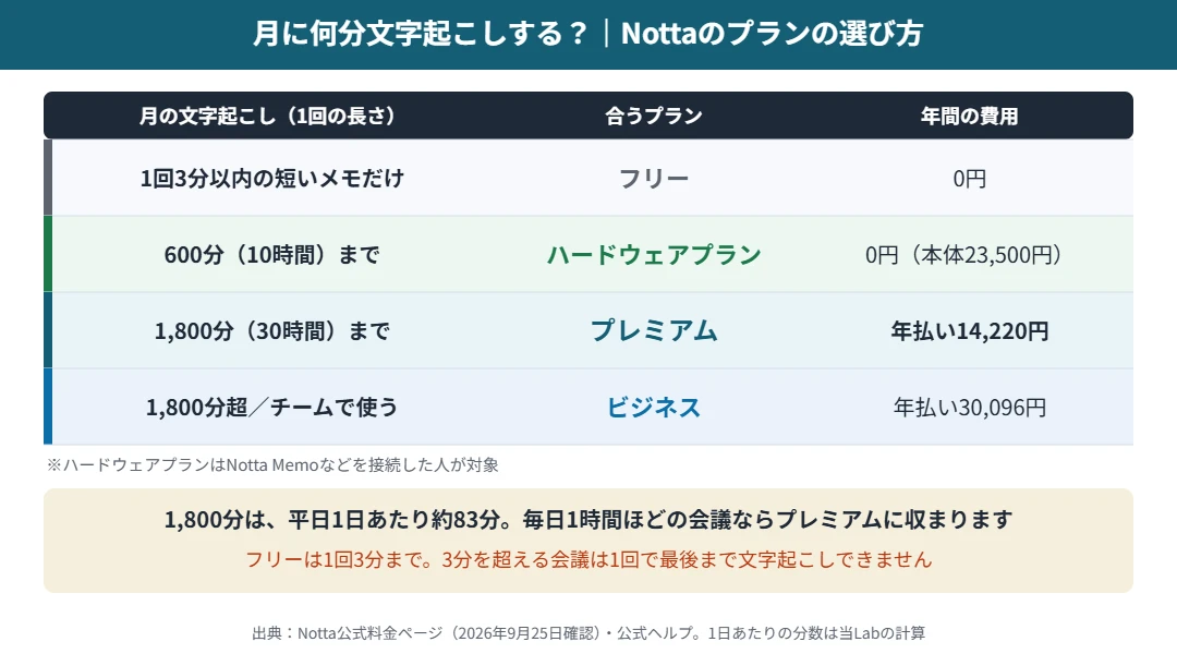 Nottaの料金プランの選び方｜月600分まではハードウェアプラン、1,800分まではプレミアム、それを超えるならビジネス