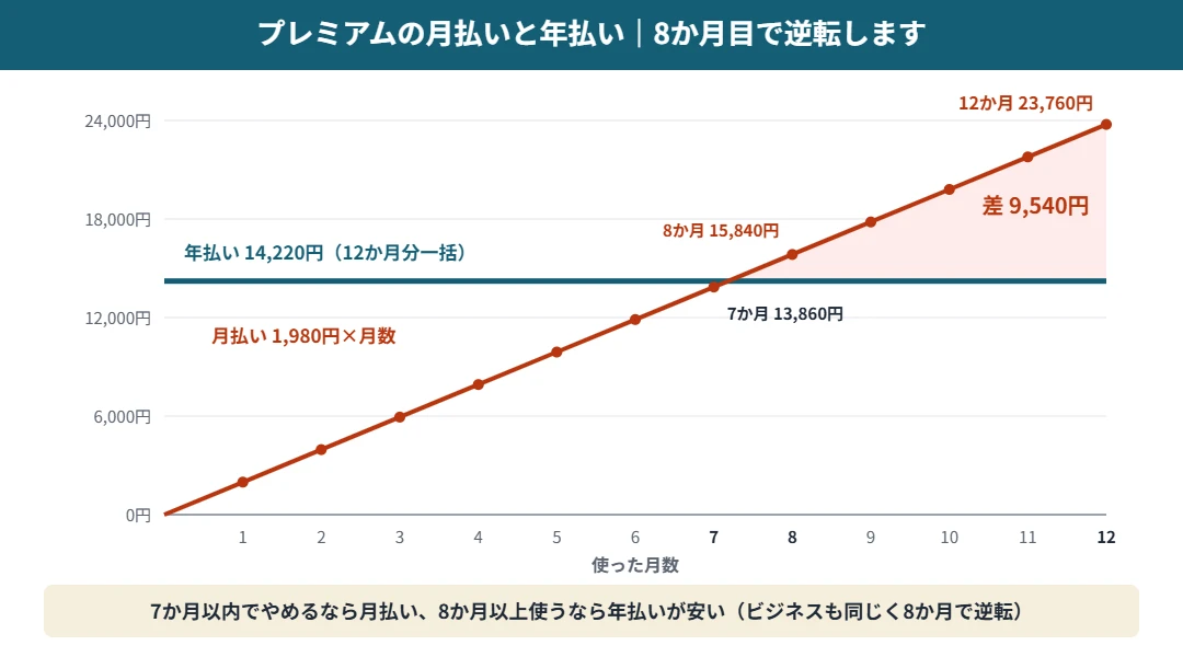 Nottaプレミアムの月払いと年払いの累計額｜7か月までは月払い、8か月目から年払いのほうが安い