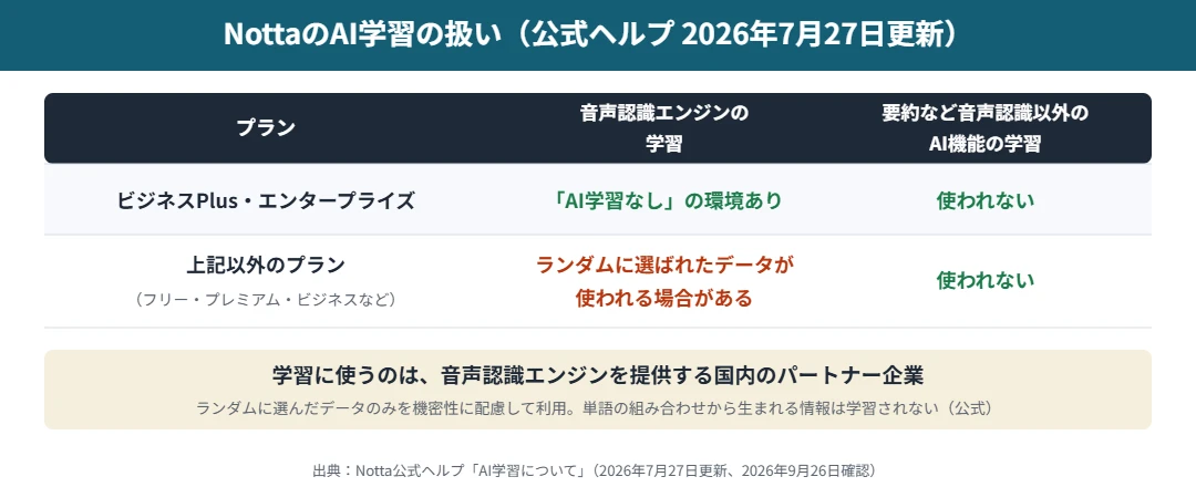 NottaのAI学習の扱い｜標準では国内パートナーがランダムに選んだデータを音声認識エンジンの学習に利用、要約など音声認識以外のAI機能の学習には使わない、AI学習なしはビジネスPlusとエンタープライズ