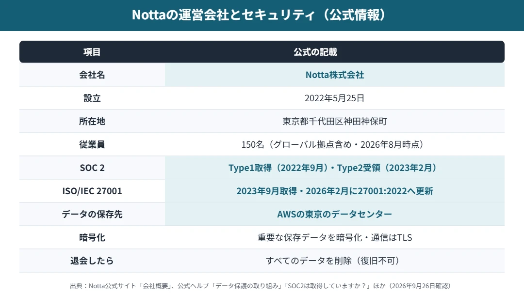 Nottaの運営会社｜Notta株式会社、2022年5月25日設立、東京都千代田区神田神保町、SOC 2 Type2とISO/IEC 27001を取得、データはAWSの東京のデータセンター