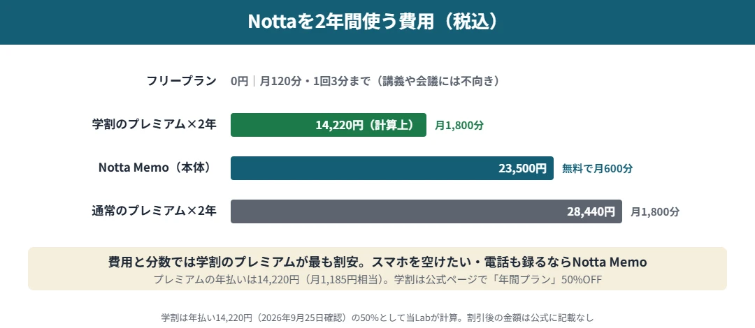 Nottaを2年間使う費用の比較｜フリープランは0円で月120分、学割のプレミアムは計算上14,220円で月1,800分、Notta Memoは23,500円で無料の月600分、通常のプレミアム年払いは28,440円で月1,800分