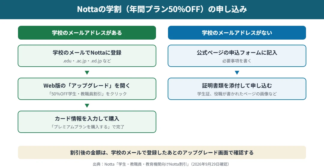 Nottaの学割の申し込み手順｜学校のメールアドレスがある人は、学校のメールで登録、Web版のアップグレード、50％OFF学生・教職員割引、クレジットカードで購入。学校のメールがない人は申込フォームに学生証などの証明書類を添付