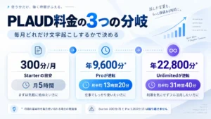 PLAUDの料金を決める3つの分岐点｜300分・9,600分・22,800分